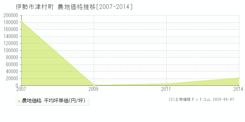 伊勢市津村町の農地価格推移グラフ 