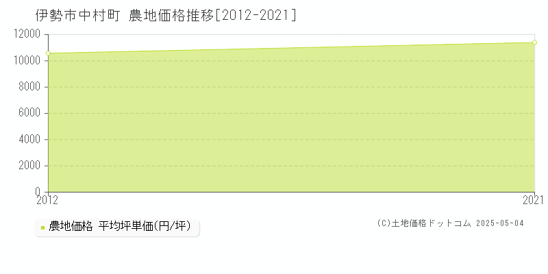 中村町(伊勢市)の農地価格推移グラフ(坪単価)[2012-2021年]