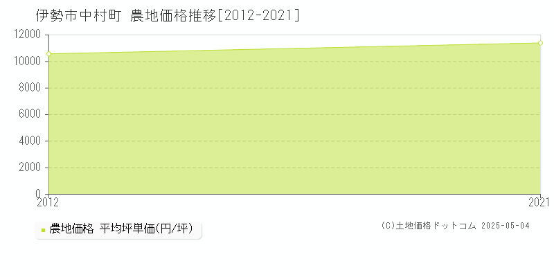 伊勢市中村町の農地価格推移グラフ 