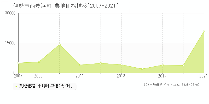 西豊浜町(伊勢市)の農地価格推移グラフ(坪単価)[2007-2021年]