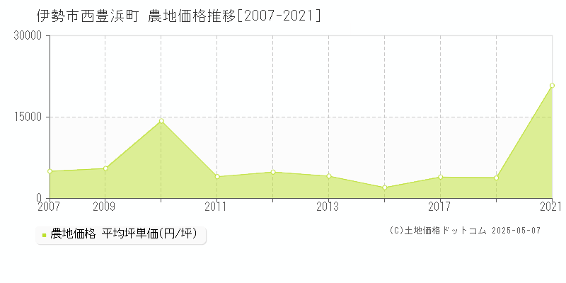 伊勢市西豊浜町の農地価格推移グラフ 