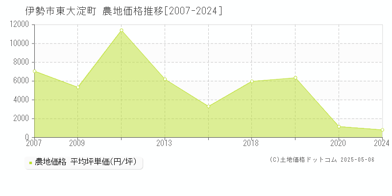 東大淀町(伊勢市)の農地価格推移グラフ(坪単価)[2007-2024年]