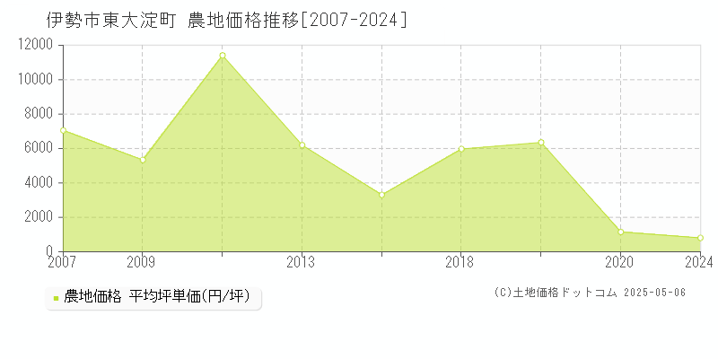 伊勢市東大淀町の農地価格推移グラフ 