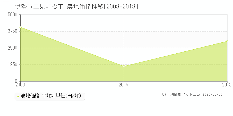 二見町松下(伊勢市)の農地価格推移グラフ(坪単価)[2009-2019年]