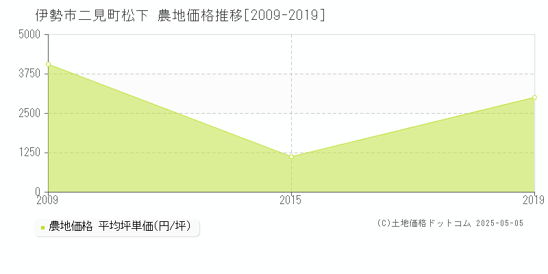 伊勢市二見町松下の農地価格推移グラフ 