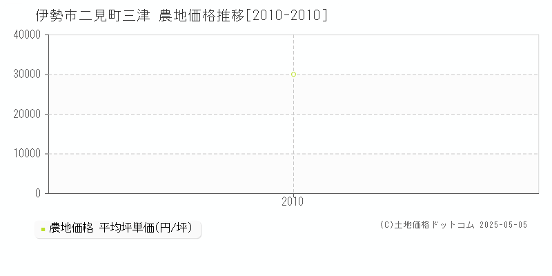 二見町三津(伊勢市)の農地価格推移グラフ(坪単価)[2010-2010年]