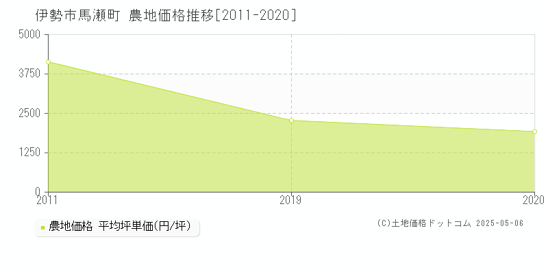 伊勢市馬瀬町の農地価格推移グラフ 