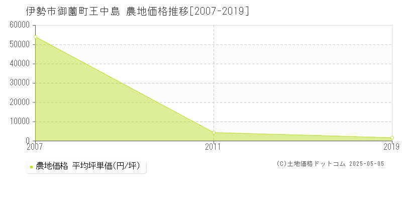 御薗町王中島(伊勢市)の農地価格推移グラフ(坪単価)[2007-2019年]