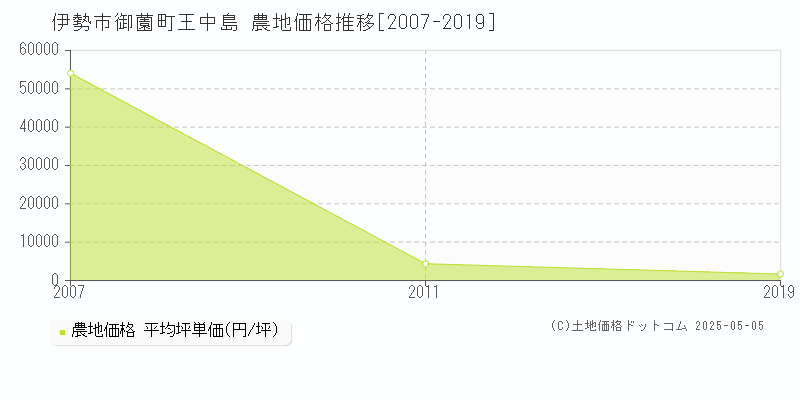 伊勢市御薗町王中島の農地価格推移グラフ 