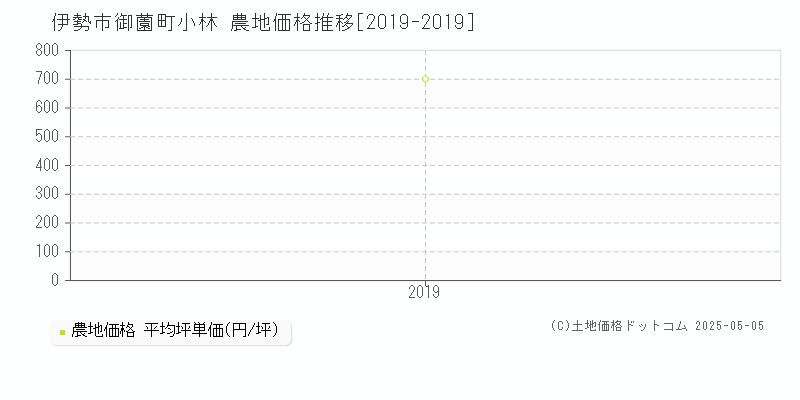 御薗町小林(伊勢市)の農地価格推移グラフ(坪単価)[2019-2019年]