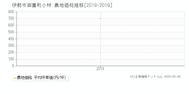 伊勢市御薗町小林の農地価格推移グラフ 