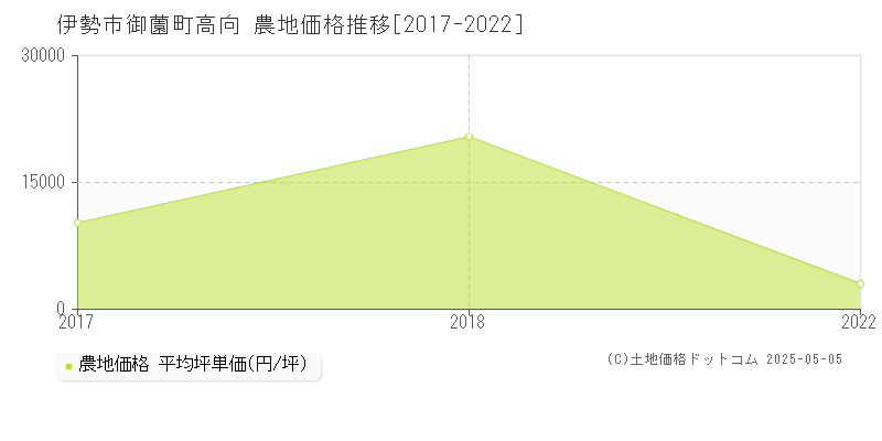 御薗町高向(伊勢市)の農地価格推移グラフ(坪単価)[2017-2022年]