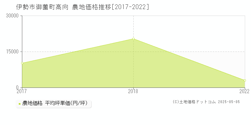 伊勢市御薗町高向の農地価格推移グラフ 