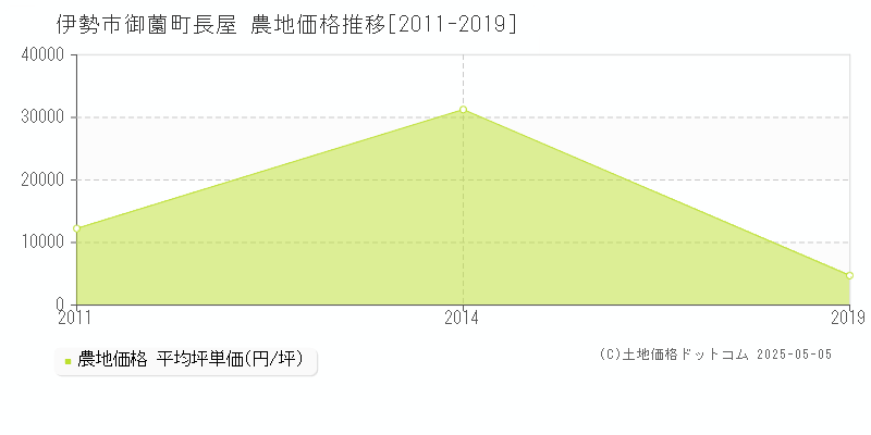 御薗町長屋(伊勢市)の農地価格推移グラフ(坪単価)[2011-2019年]