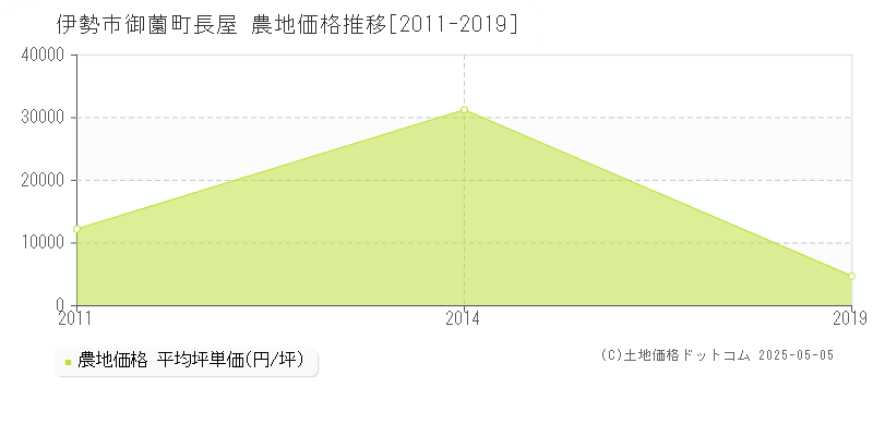 伊勢市御薗町長屋の農地価格推移グラフ 