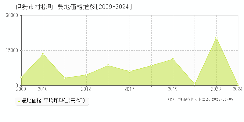 村松町(伊勢市)の農地価格推移グラフ(坪単価)[2009-2024年]