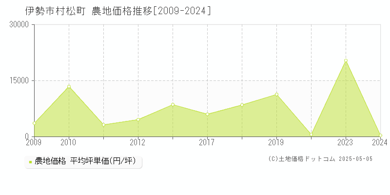 伊勢市村松町の農地価格推移グラフ 