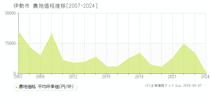 伊勢市(三重県)の農地価格推移グラフ(坪単価)[2007-2024年]