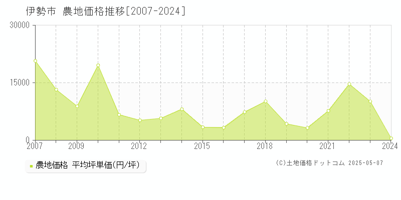 伊勢市の農地取引事例推移グラフ 