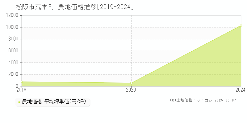 荒木町(松阪市)の農地価格推移グラフ(坪単価)[2019-2024年]