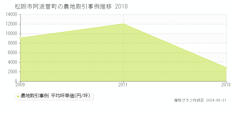 松阪市阿波曽町の農地価格推移グラフ 