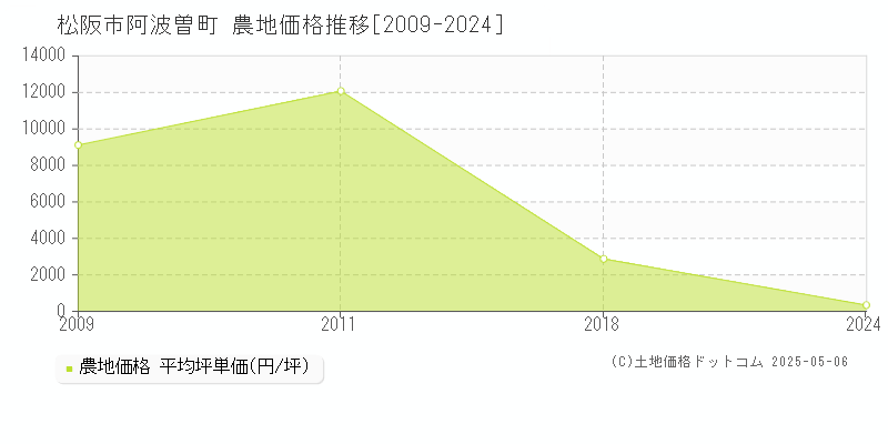 阿波曽町(松阪市)の農地価格推移グラフ(坪単価)[2009-2024年]