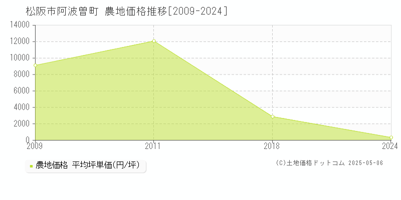 松阪市阿波曽町の農地価格推移グラフ 