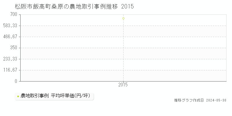 松阪市飯高町桑原の農地価格推移グラフ 