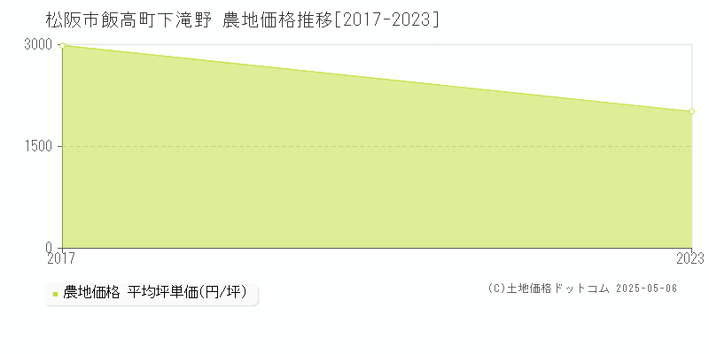 飯高町下滝野(松阪市)の農地価格推移グラフ(坪単価)[2017-2023年]