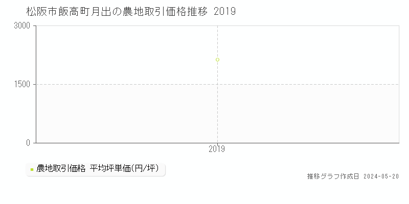 松阪市飯高町月出の農地価格推移グラフ 