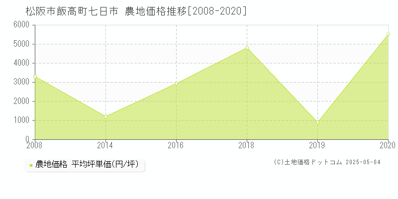飯高町七日市(松阪市)の農地価格推移グラフ(坪単価)[2008-2020年]