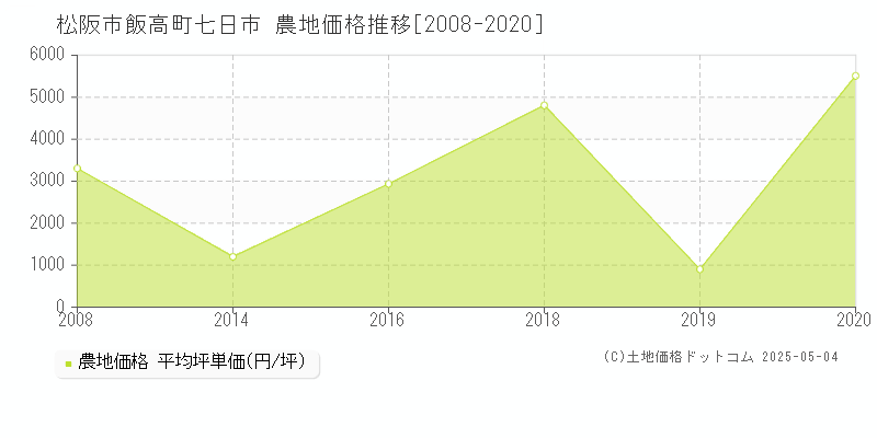 松阪市飯高町七日市の農地価格推移グラフ 