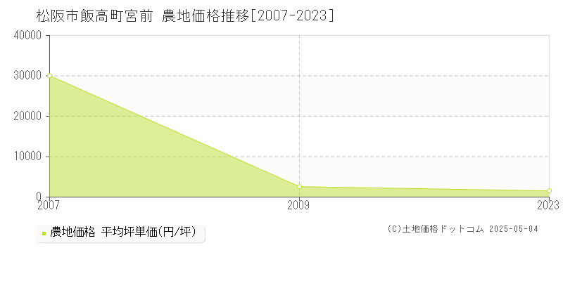 飯高町宮前(松阪市)の農地価格推移グラフ(坪単価)[2007-2023年]