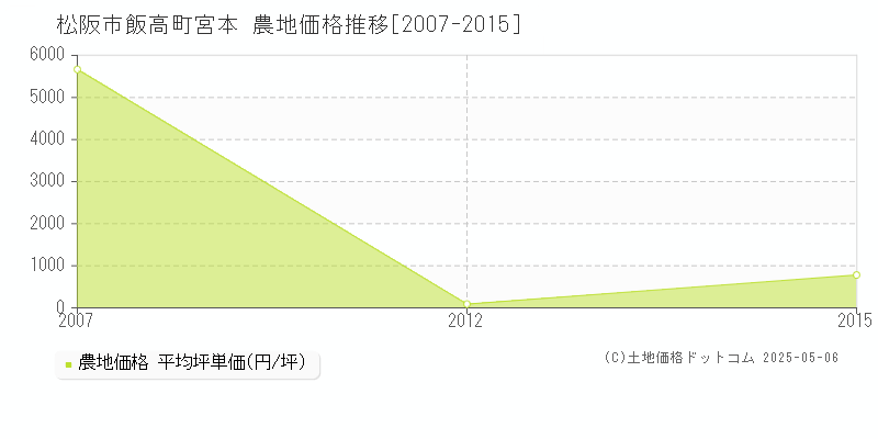 飯高町宮本(松阪市)の農地価格推移グラフ(坪単価)[2007-2015年]