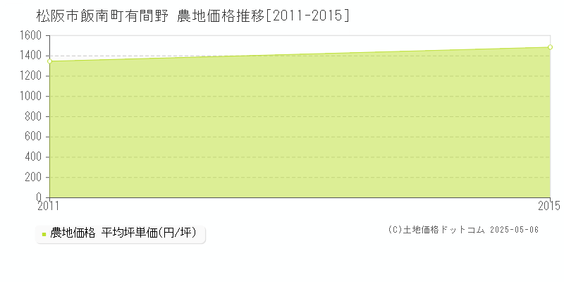 飯南町有間野(松阪市)の農地価格推移グラフ(坪単価)[2011-2015年]