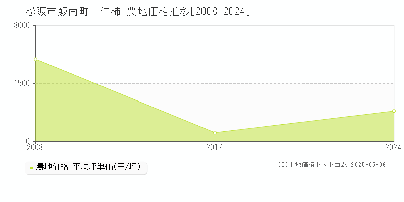飯南町上仁柿(松阪市)の農地価格推移グラフ(坪単価)[2008-2024年]