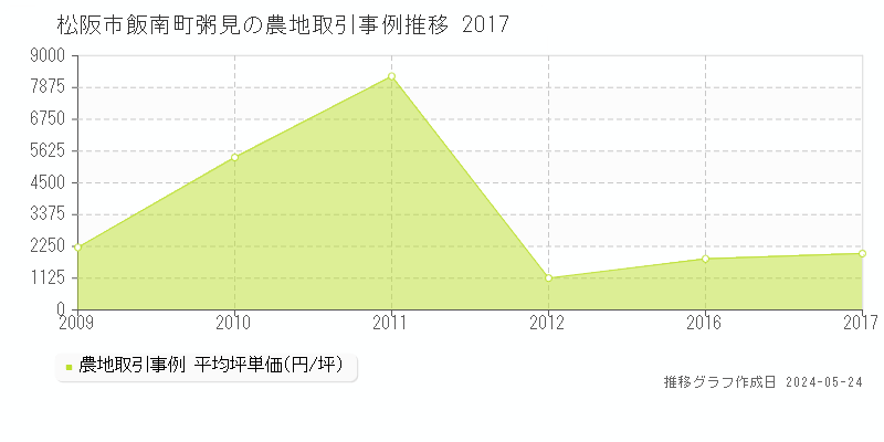 松阪市飯南町粥見の農地価格推移グラフ 