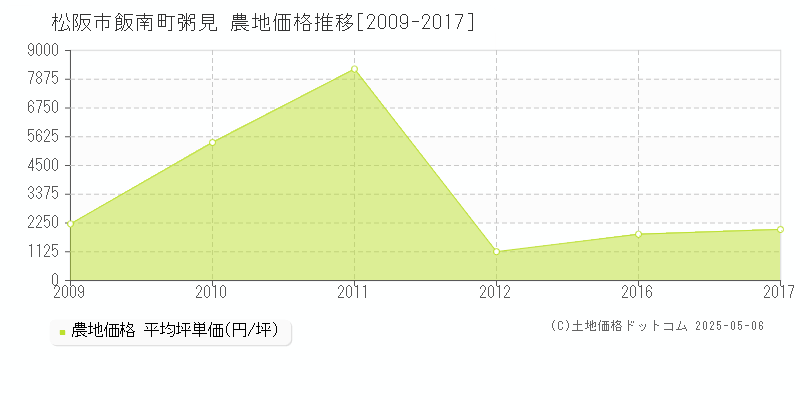 飯南町粥見(松阪市)の農地価格推移グラフ(坪単価)[2009-2017年]