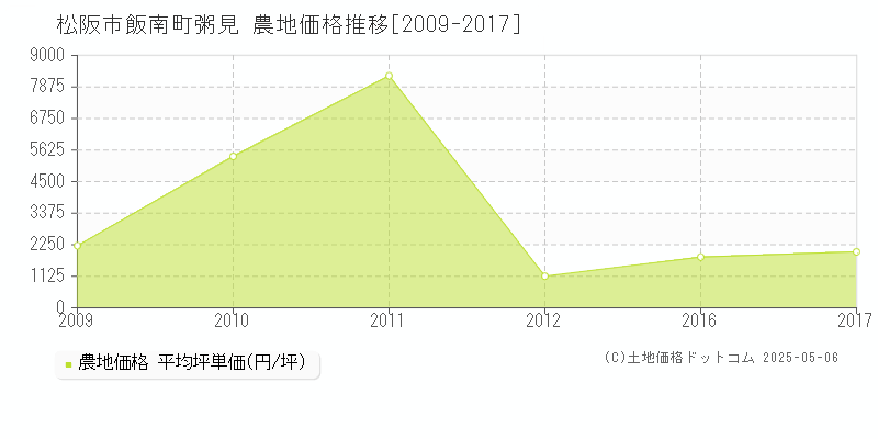 松阪市飯南町粥見の農地価格推移グラフ 