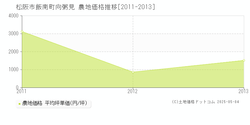 飯南町向粥見(松阪市)の農地価格推移グラフ(坪単価)[2011-2013年]