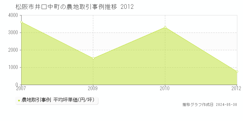 松阪市井口中町の農地価格推移グラフ 