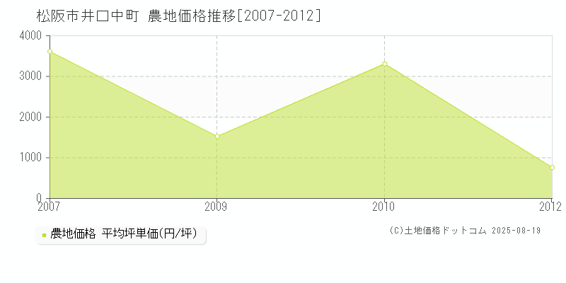 井口中町(松阪市)の農地価格推移グラフ(坪単価)[2007-2012年]