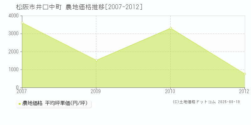 松阪市井口中町の農地価格推移グラフ 