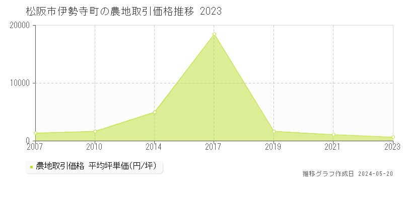 松阪市伊勢寺町の農地価格推移グラフ 