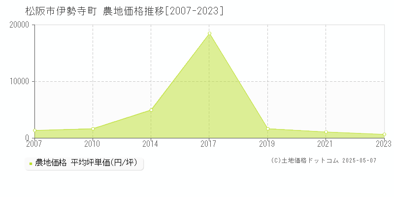 伊勢寺町(松阪市)の農地価格推移グラフ(坪単価)[2007-2023年]