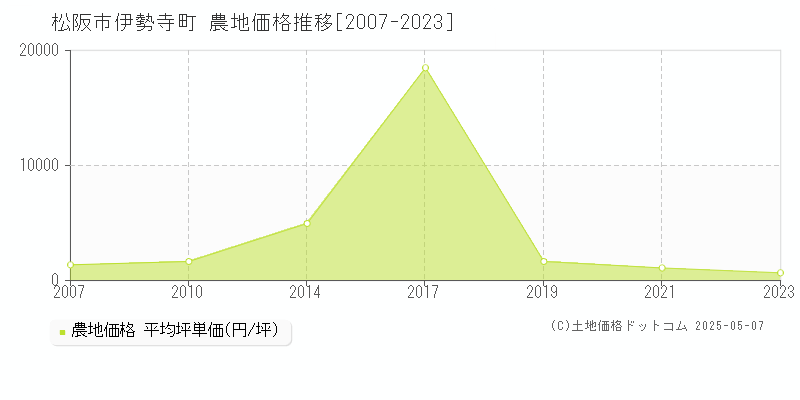 松阪市伊勢寺町の農地価格推移グラフ 