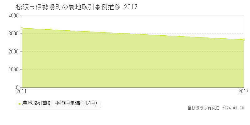 松阪市伊勢場町の農地価格推移グラフ 