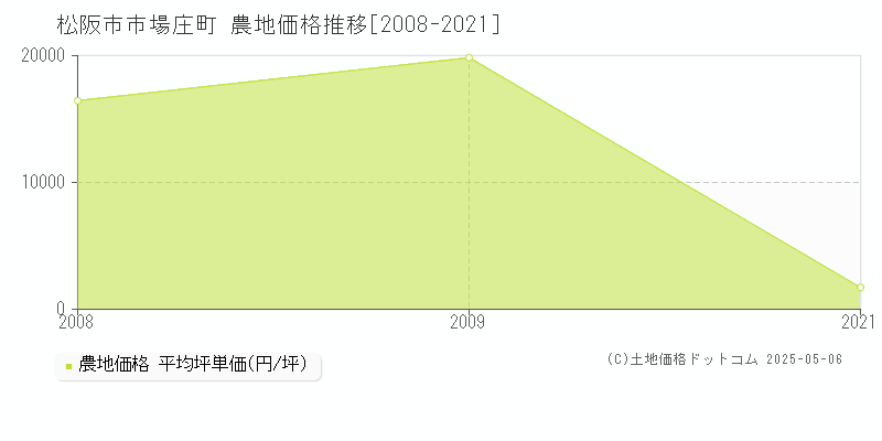 市場庄町(松阪市)の農地価格推移グラフ(坪単価)[2008-2021年]