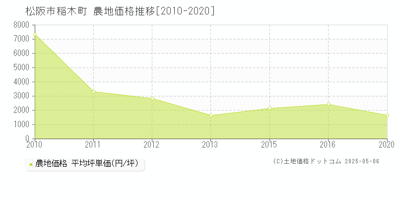 稲木町(松阪市)の農地価格推移グラフ(坪単価)[2010-2020年]