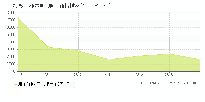 松阪市稲木町の農地価格推移グラフ 